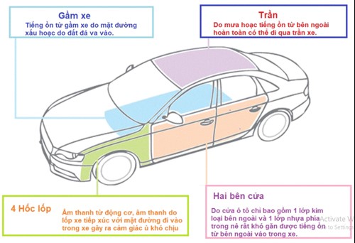 Có nên lót sàn chống ồn xe ô tô? 1 Nguyên nhân gây ra tiếng ồn từ ô tô